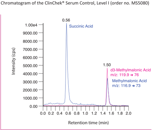 Chromatogram Methylmalonic Acid advanced Plasma Serum Urine