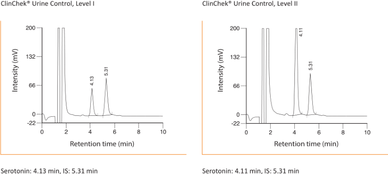 Chromatogramm Serotonin Urin