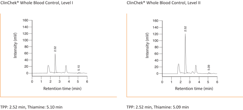 Chromatogram Vitamin B1 Whole Blood