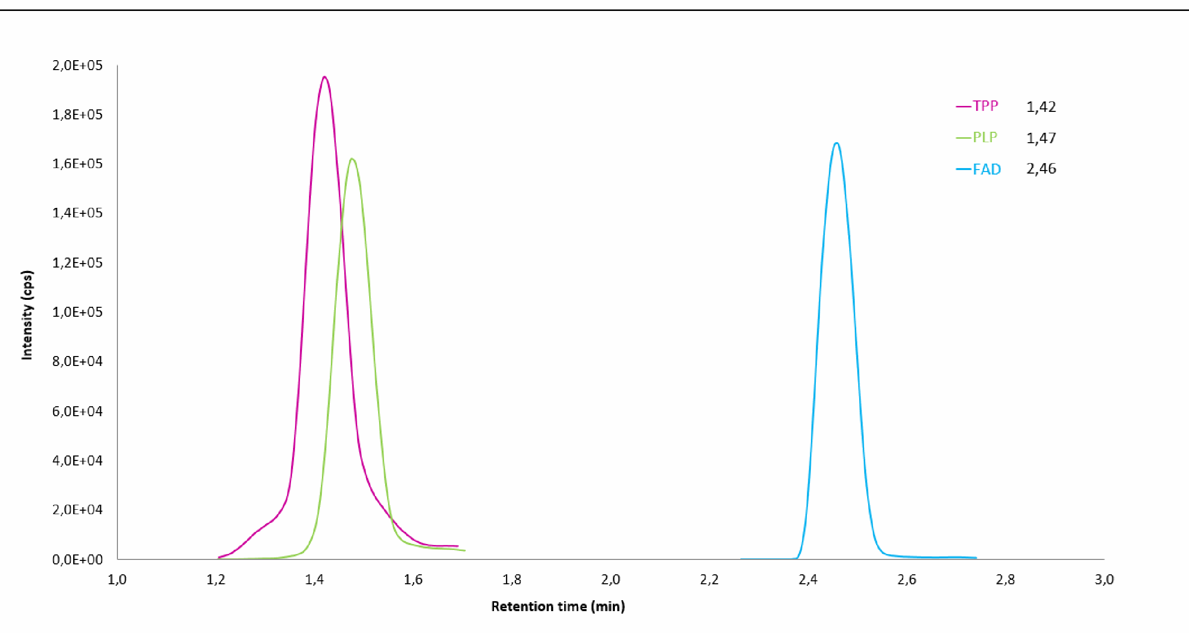 Chromatogram Vitamins B1, B2, B6 in Whole Blood