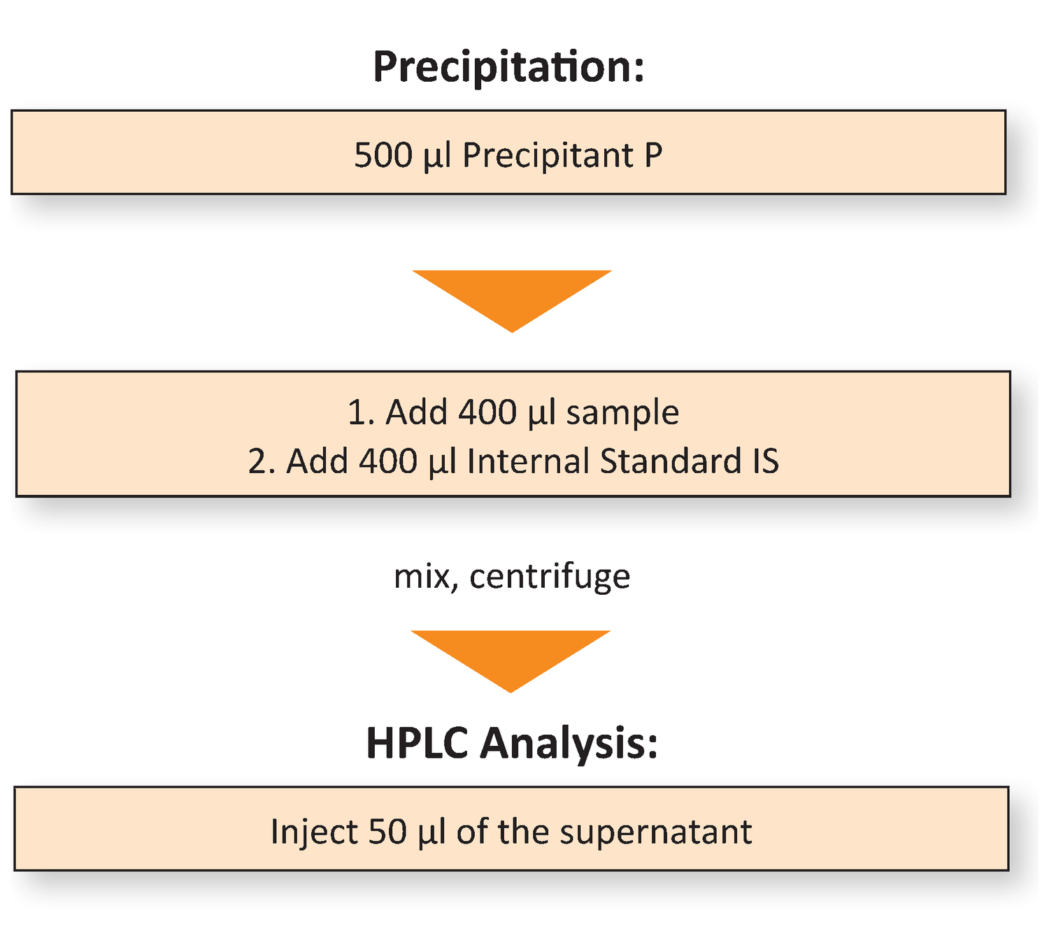 Sample Preparation 25-OH Vitamin D2 D3 online Plasma Serum