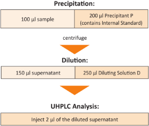 Sample Preparation Antiepileptics UHPLC Serum Plasma