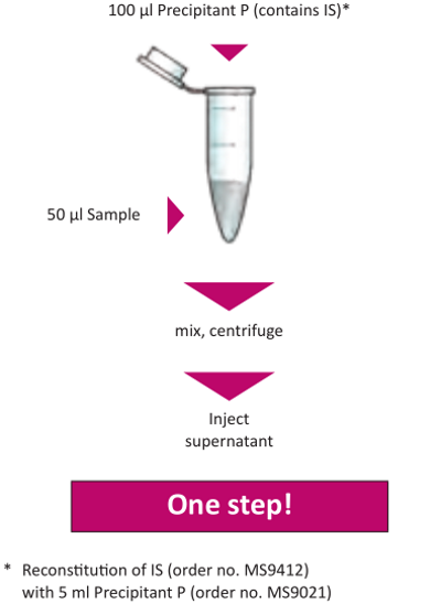 Sample Preparation Antimycotics Serum Plasma
