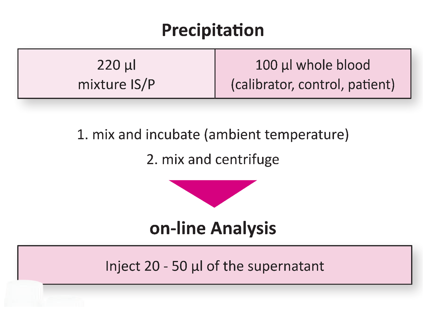 Sample Preparation Immunosuppressants online Whole Blood