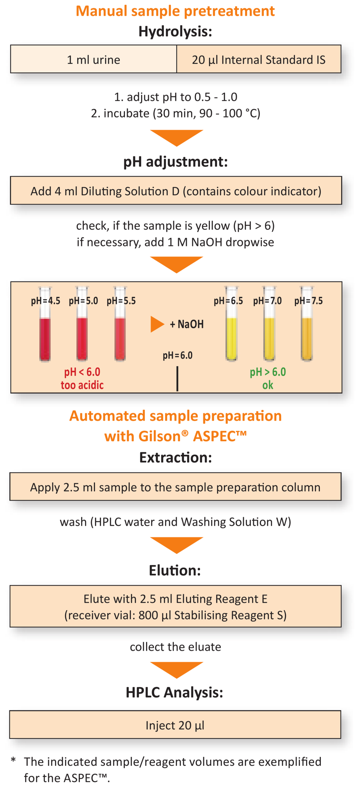 Sample Preparation Metanephrines in Urine with Gilson ASPEC