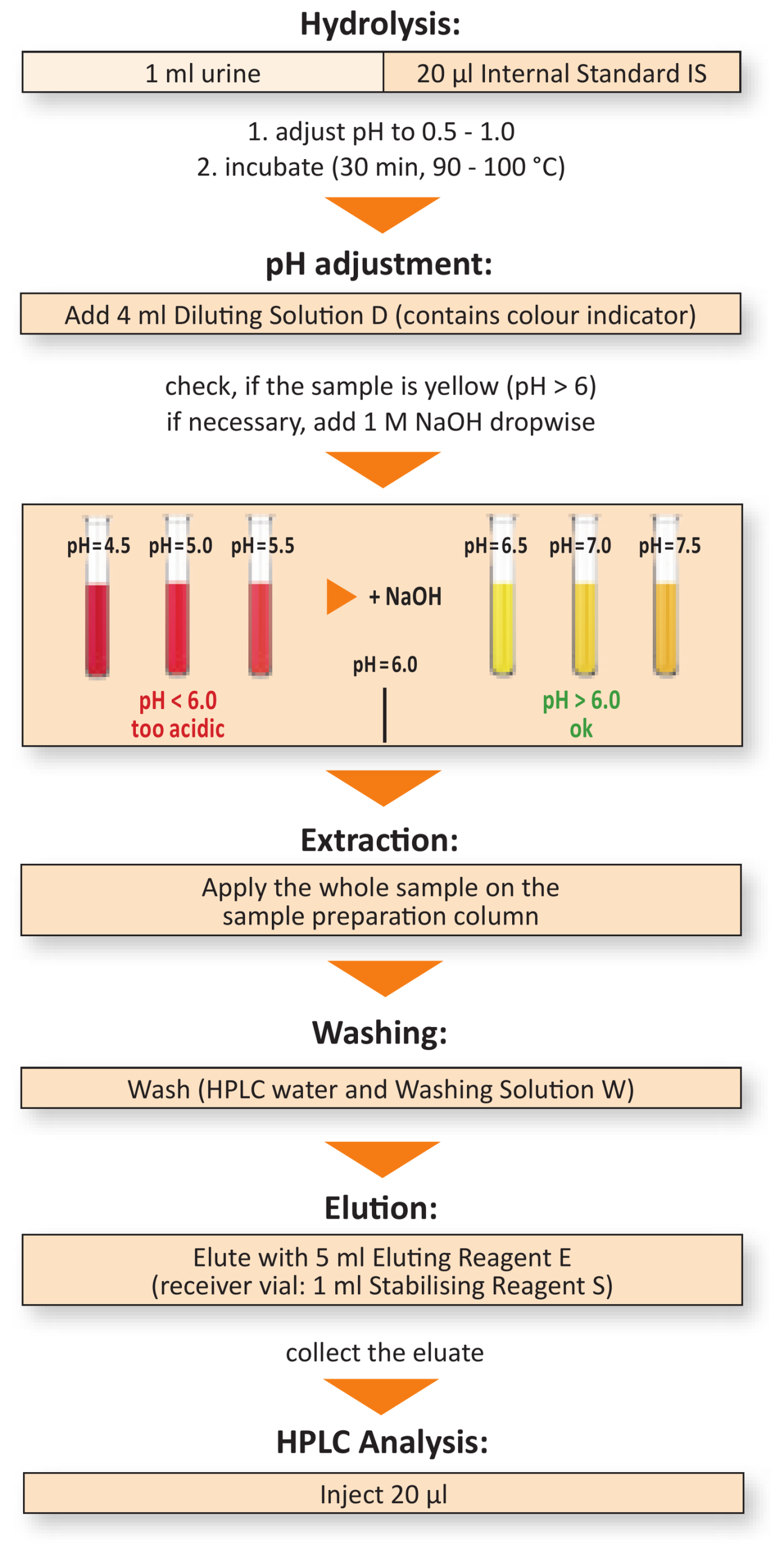 Sample Preparation Metanephrines in Urine, advanced