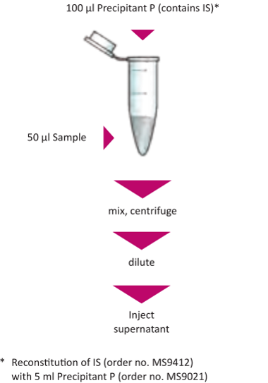 Sample Preparation Mycophenolic Acid Serum Plasma
