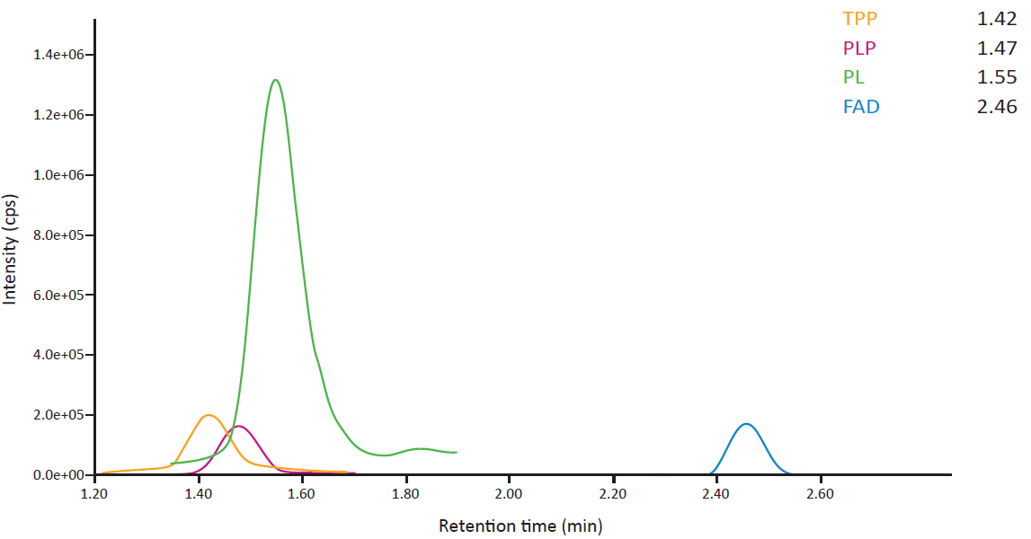 Vitamins B1, B2 in Whole Blood and Vitamin B6 in Plasma / Whole Blood
