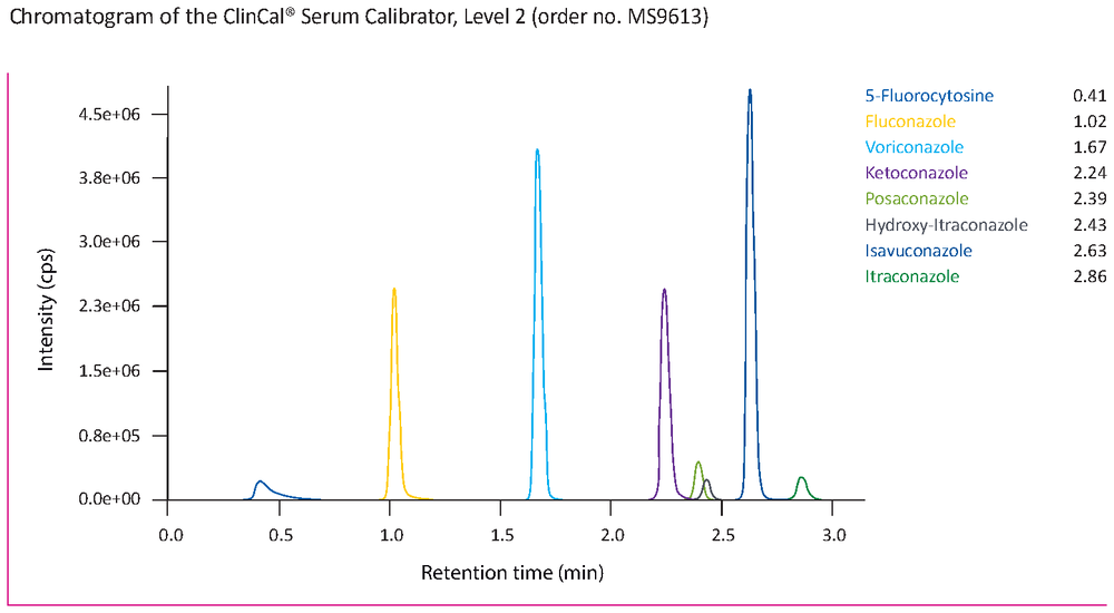Chromatogram Antimycotics Serum Plasma