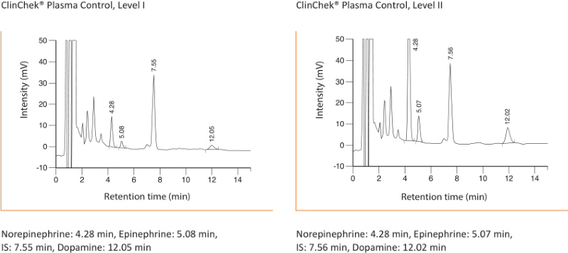 Chromatogram Catecholamines in Plasma