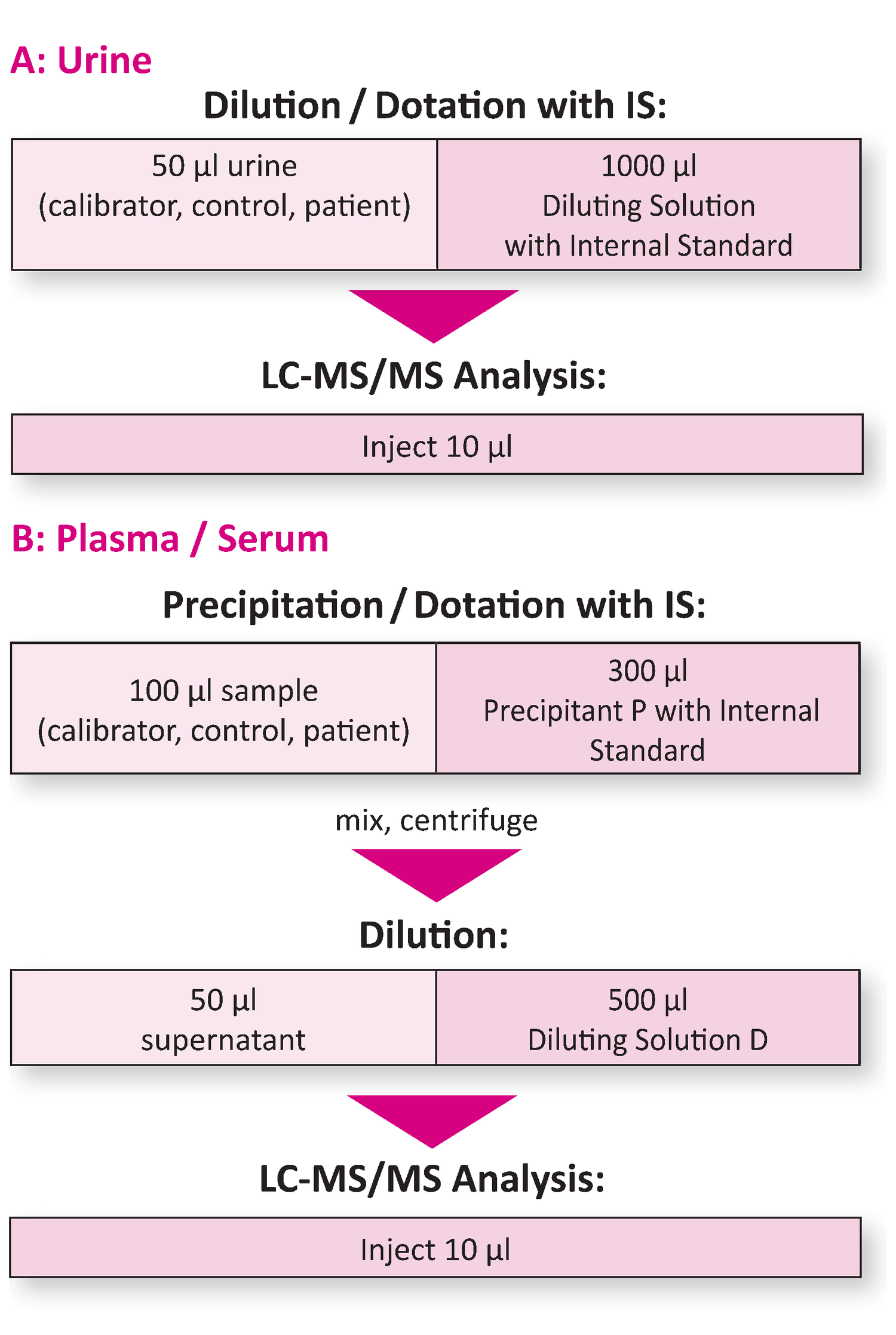 sample preparation ETG ETS Plasma Serum